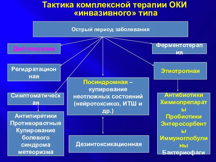 Тактика комплексной терапии ОКИ «инвазивного» типа Острый период заболевания Диетотерапия Ферментотерапия