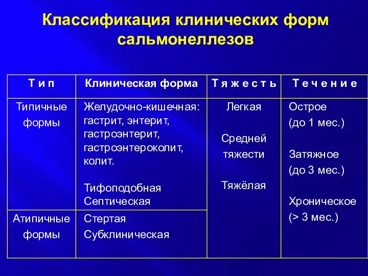 Классификация клинических форм сальмонеллезов