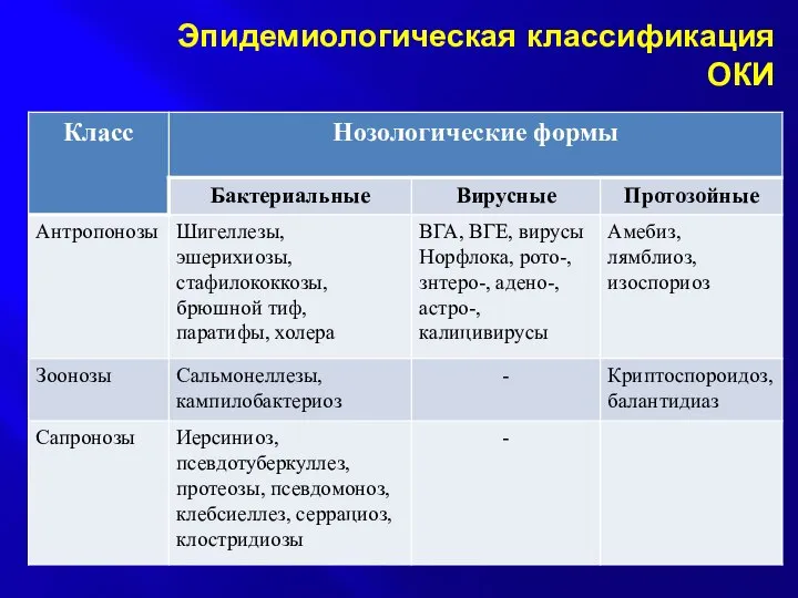 Эпидемиологическая классификация ОКИ