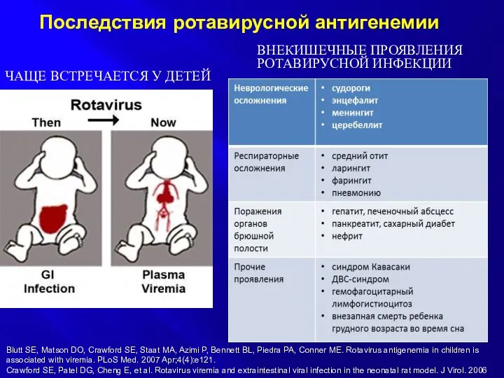 Последствия ротавирусной антигенемии ЧАЩЕ ВСТРЕЧАЕТСЯ У ДЕТЕЙ ВНЕКИШЕЧНЫЕ ПРОЯВЛЕНИЯ РОТАВИРУСНОЙ ИНФЕКЦИИ