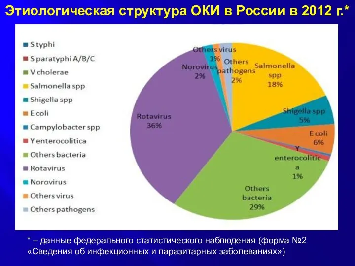 Этиологическая структура ОКИ в России в 2012 г.* * – данные