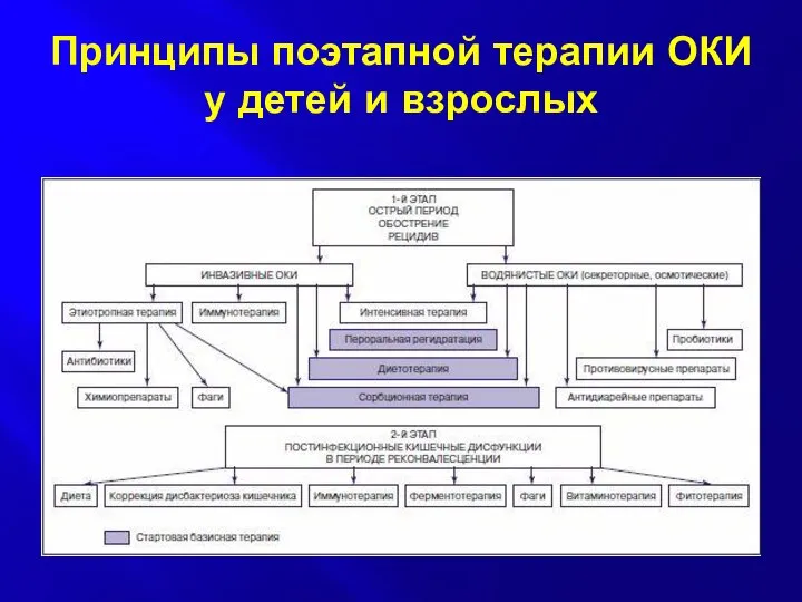 Принципы поэтапной терапии ОКИ у детей и взрослых