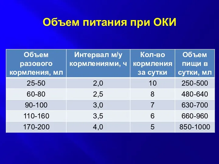 Объем питания при ОКИ