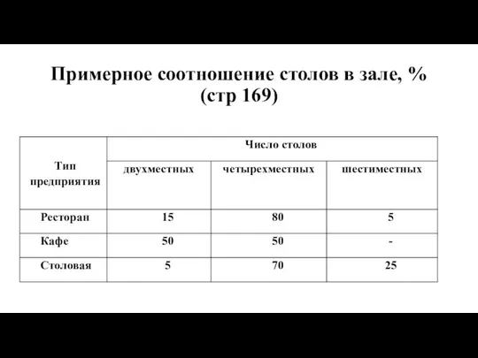 Примерное соотношение столов в зале, % (стр 169)