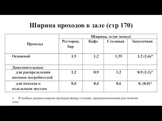 Ширина проходов в зале (стр 170) • В скобках указана ширина