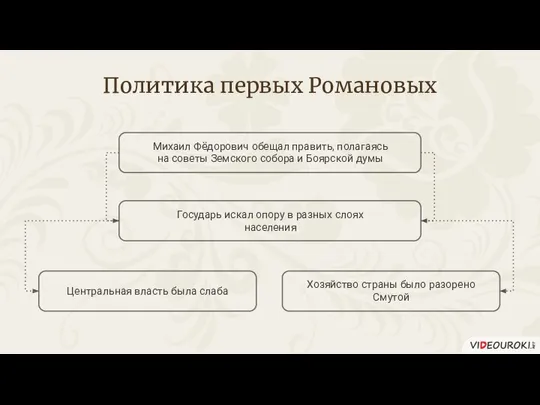 Хозяйство страны было разорено Смутой Политика первых Романовых Михаил Фёдорович обещал