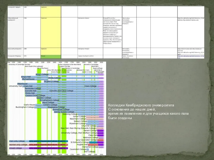 Колледжи Кембриджского университета С основания до наших дней, время их появления