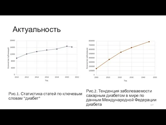 Актуальность Рис.1. Статистика статей по ключевым словам "диабет" Рис.2. Тенденция заболеваемости