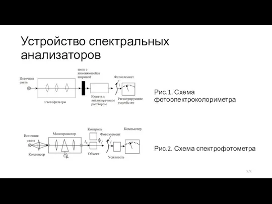 Устройство спектральных анализаторов Рис.1. Схема фотоэлектроколориметра 5/7 Рис.2. Схема спектрофотометра