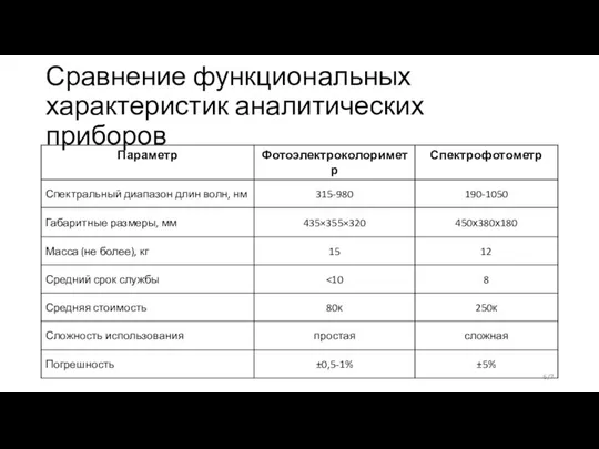 Сравнение функциональных характеристик аналитических приборов 6/7