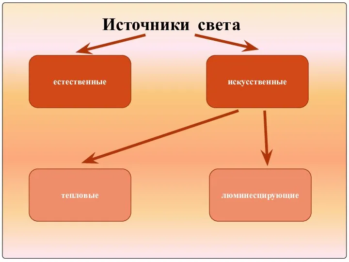 Источники света естественные искусственные тепловые люминесцирующие