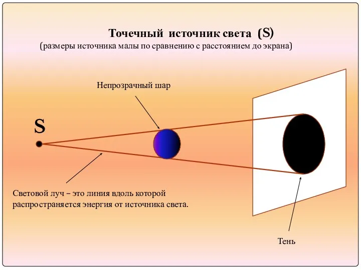 Точечный источник света (S) (размеры источника малы по сравнению с расстоянием
