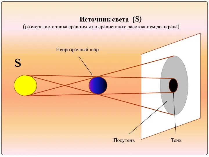 Источник света (S) (размеры источника сравнимы по сравнению с расстоянием до