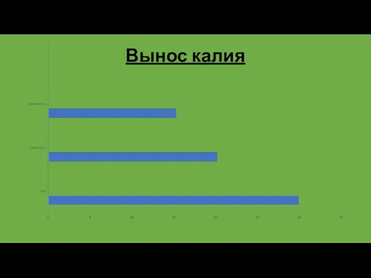 Вынос калия