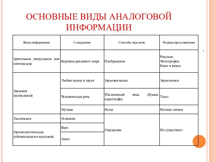 ОСНОВНЫЕ ВИДЫ АНАЛОГОВОЙ ИНФОРМАЦИИ *