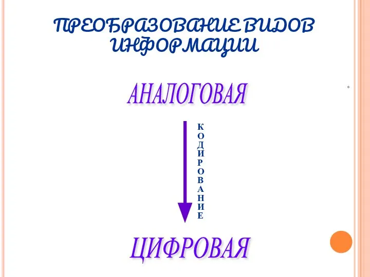 ПРЕОБРАЗОВАНИЕ ВИДОВ ИНФОРМАЦИИ АНАЛОГОВАЯ ЦИФРОВАЯ К О Д И Р О