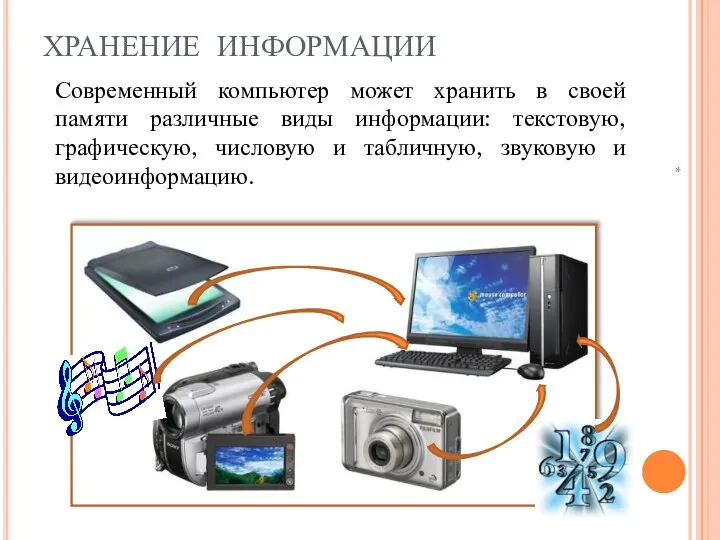 ХРАНЕНИЕ ИНФОРМАЦИИ Современный компьютер может хранить в своей памяти различные виды