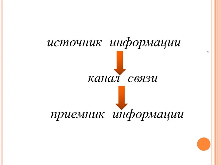 источник информации канал связи приемник информации Процесс передачи информации *