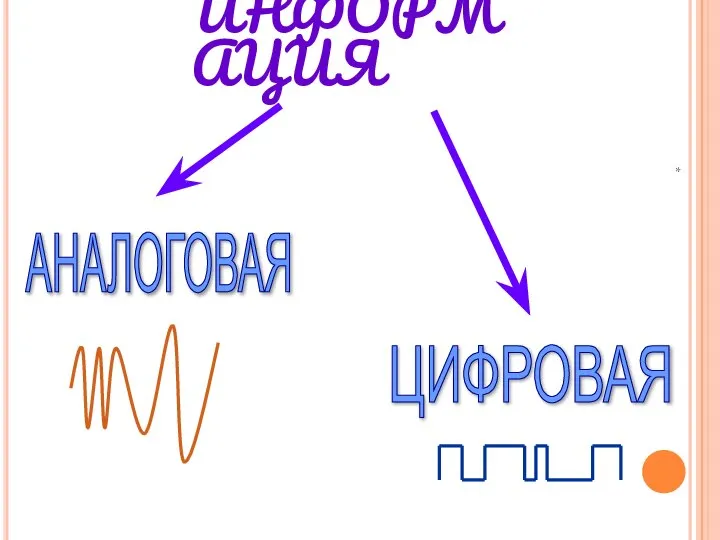 ИНФОРМАЦИЯ АНАЛОГОВАЯ ЦИФРОВАЯ *