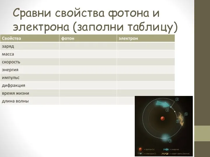 Сравни свойства фотона и электрона (заполни таблицу)