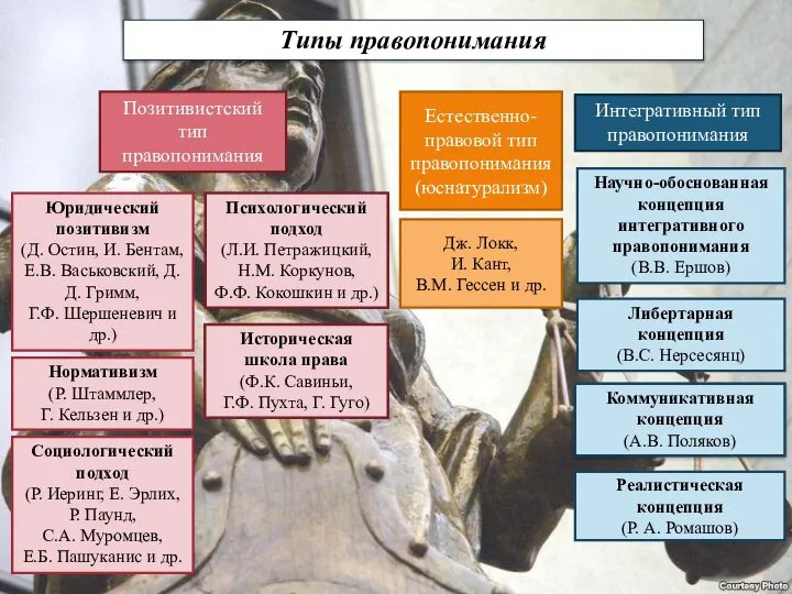 Типы правопонимания Позитивистский тип правопонимания Интегративный тип правопонимания Юридический позитивизм (Д.