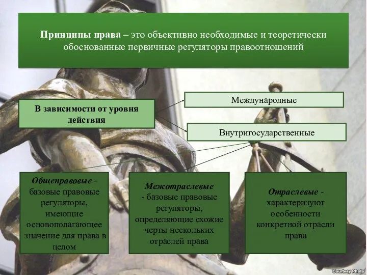 Принципы права – это объективно необходимые и теоретически обоснованные первичные регуляторы