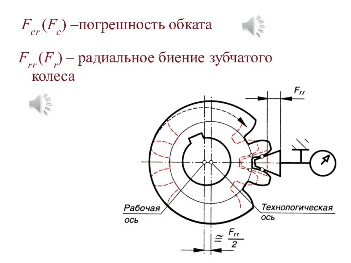 Frr (Fr) – радиальное биение зубчатого колеса Fсr (Fс) –погрешность обката