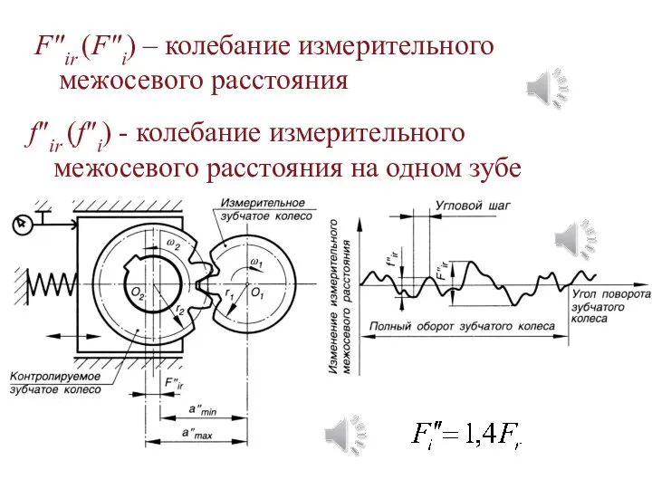 f″ir (f″i) - колебание измерительного межосевого расстояния на одном зубе F″ir