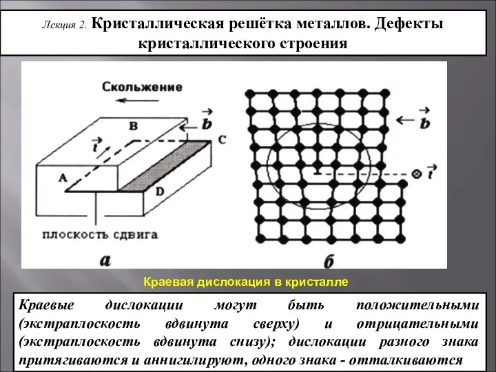 Лекция 2. Кристаллическая решётка металлов. Дефекты кристаллического строения Дислокации Краевая дислокация