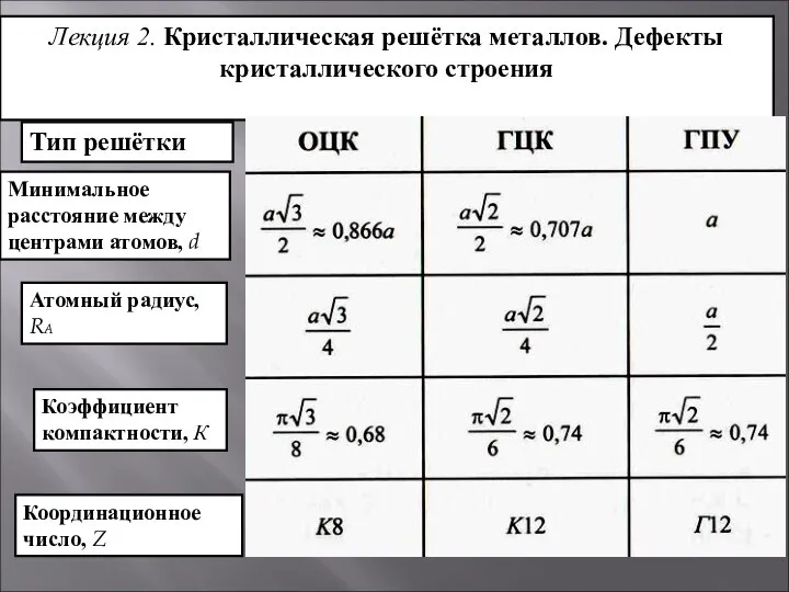 Лекция 2. Кристаллическая решётка металлов. Дефекты кристаллического строения Тип решётки Минимальное