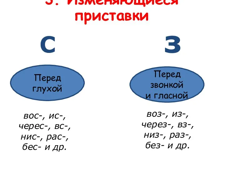 3. Изменяющиеся приставки Перед глухой Перед звонкой и гласной С з