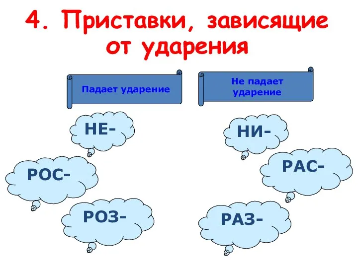 4. Приставки, зависящие от ударения Не падает ударение Падает ударение НЕ- РОС- НИ- РОЗ- РАЗ- РАС-