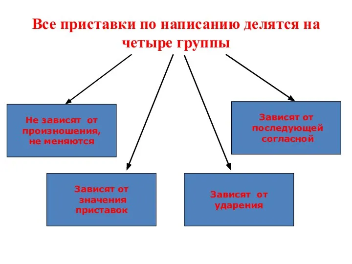 Все приставки по написанию делятся на четыре группы Не зависят от