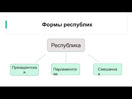 Формы республик Республика Президентская Парламентская Смешанная