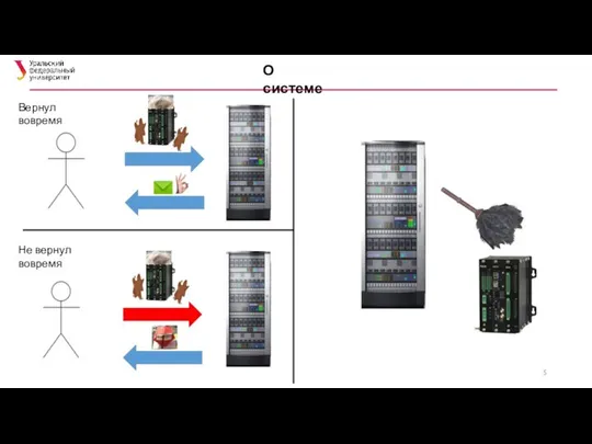 О системе Вернул вовремя Не вернул вовремя