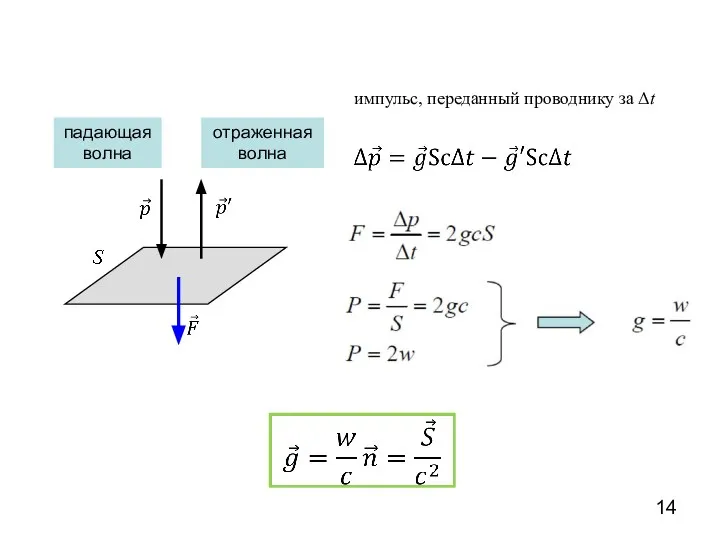 импульс, переданный проводнику за Δt падающая волна отраженная волна