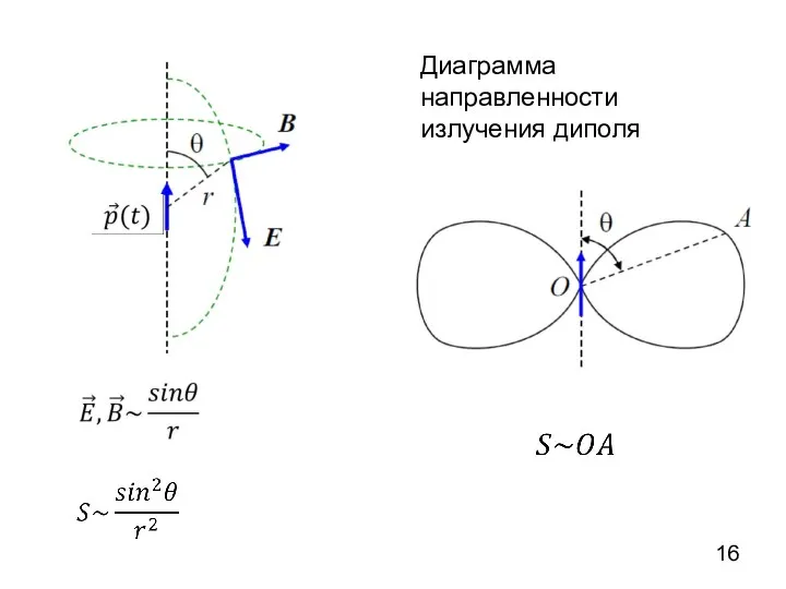 Диаграмма направленности излучения диполя