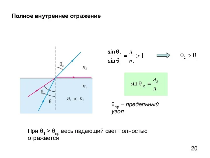 Полное внутреннее отражение θпр − предельный угол При θ1 > θпр весь падающий свет полностью отражается