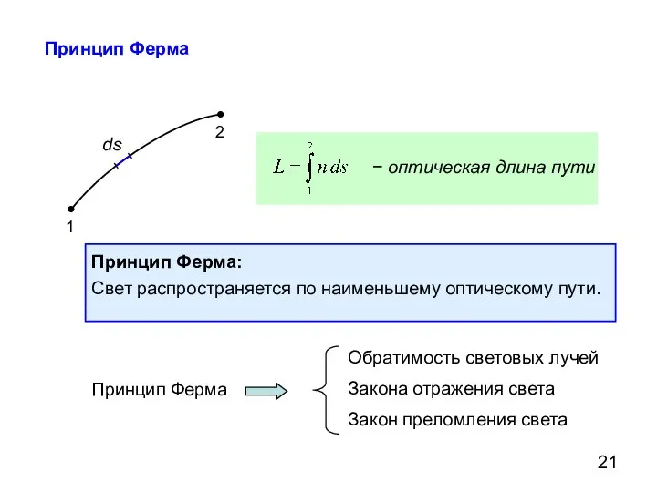 Принцип Ферма 1 2 ds − оптическая длина пути Принцип Ферма: