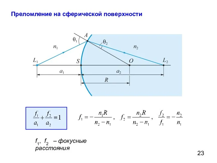 Преломление на сферической поверхности f1, f2 – фокусные расстояния