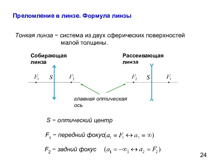 Преломление в линзе. Формула линзы Тонкая линза − система из двух