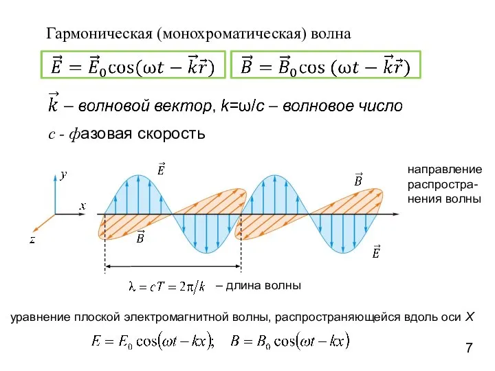 Гармоническая (монохроматическая) волна с - фазовая скорость уравнение плоской электромагнитной волны,