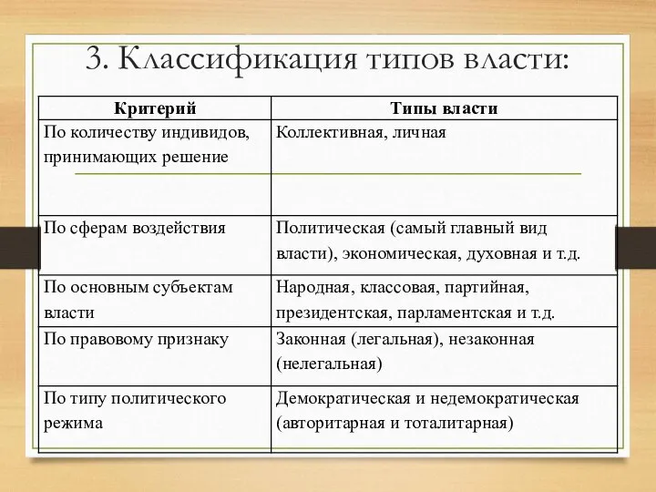 3. Классификация типов власти: