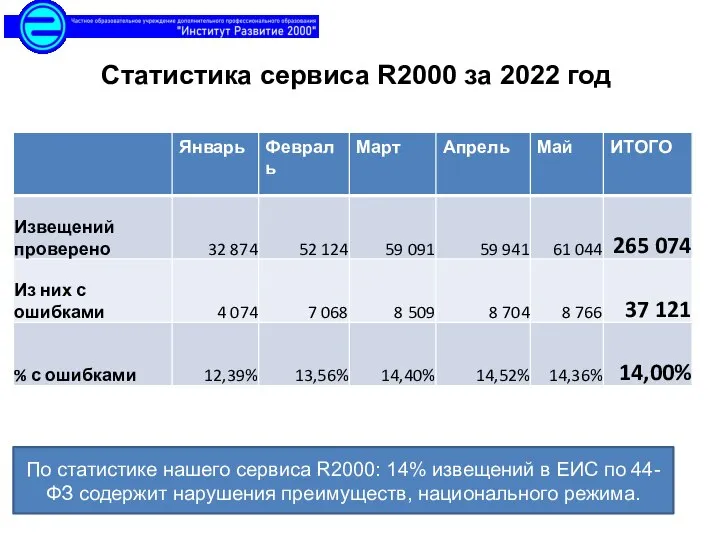 Статистика сервиса R2000 за 2022 год По статистике нашего сервиса R2000: