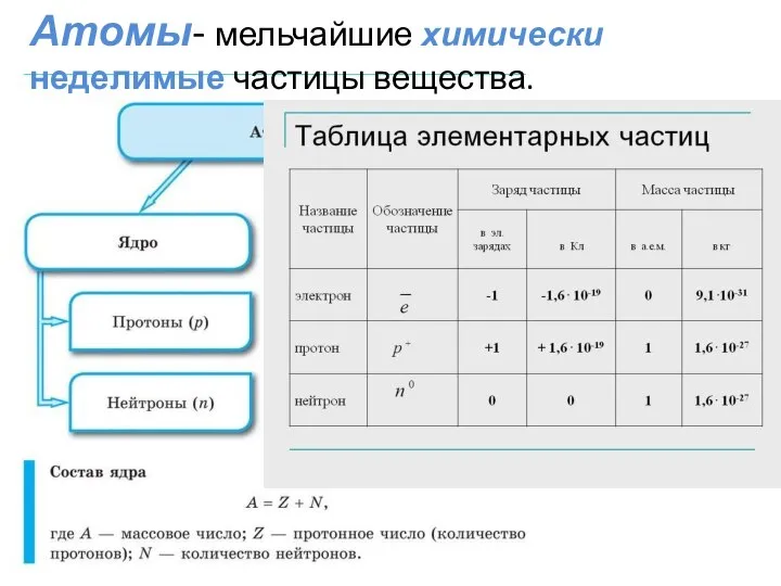 Атомы- мельчайшие химически неделимые частицы вещества.