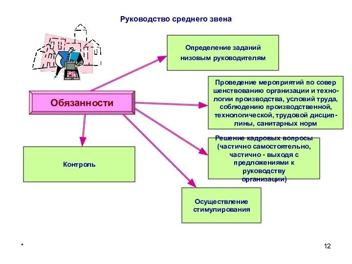 * Руководство среднего звена