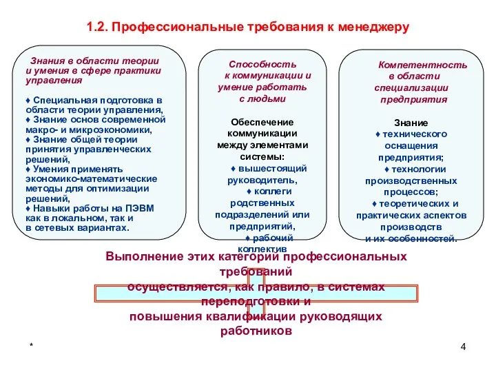 * 1.2. Профессиональные требования к менеджеру Знания в области теории и