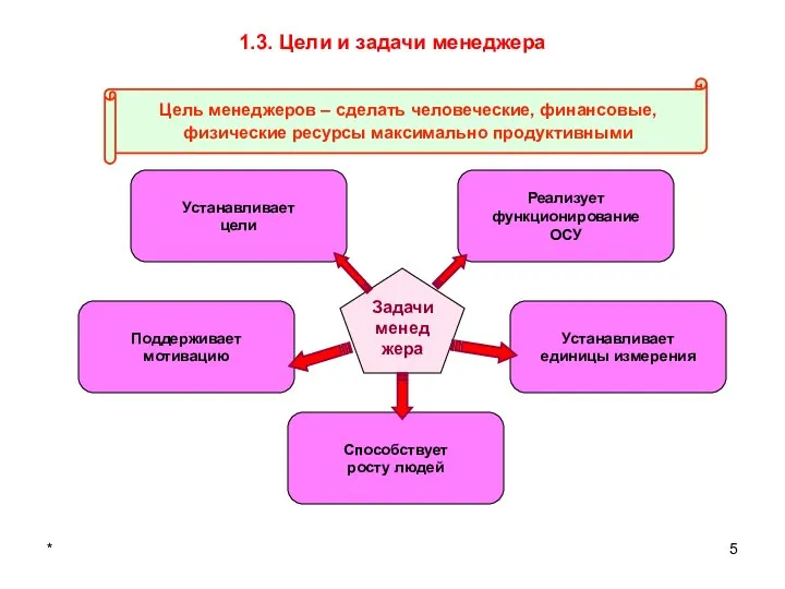 * 1.3. Цели и задачи менеджера Цель менеджеров – сделать человеческие,