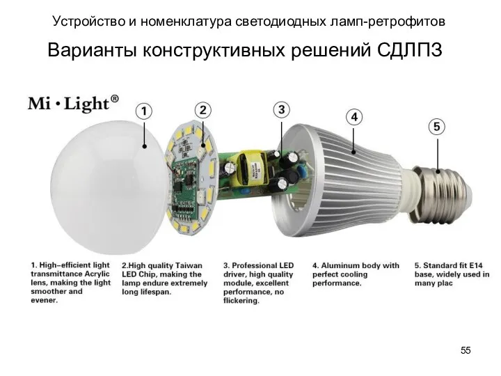 Устройство и номенклатура светодиодных ламп-ретрофитов Варианты конструктивных решений СДЛПЗ