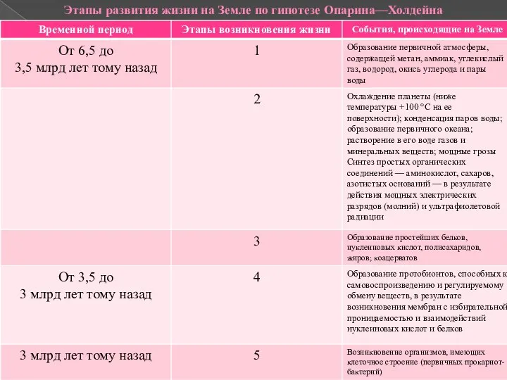 Этапы развития жизни на Земле по гипотезе Опарина—Холдейна